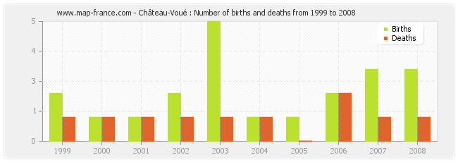 Château-Voué : Number of births and deaths from 1999 to 2008
