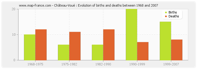 Château-Voué : Evolution of births and deaths between 1968 and 2007