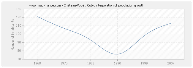 Château-Voué : Cubic interpolation of population growth