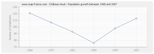 Population Château-Voué