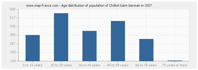 Age distribution of population of Châtel-Saint-Germain in 2007