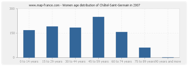 Women age distribution of Châtel-Saint-Germain in 2007