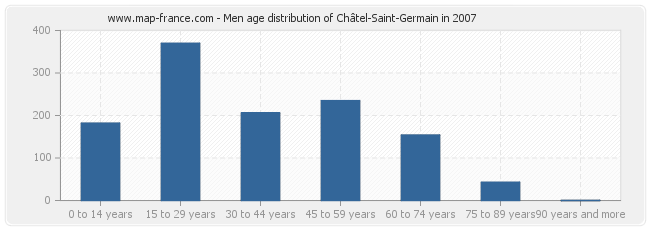 Men age distribution of Châtel-Saint-Germain in 2007