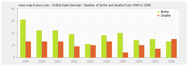 Châtel-Saint-Germain : Number of births and deaths from 1999 to 2008