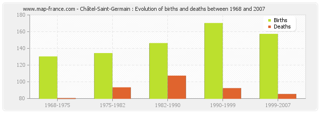 Châtel-Saint-Germain : Evolution of births and deaths between 1968 and 2007
