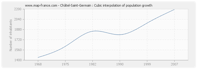 Châtel-Saint-Germain : Cubic interpolation of population growth