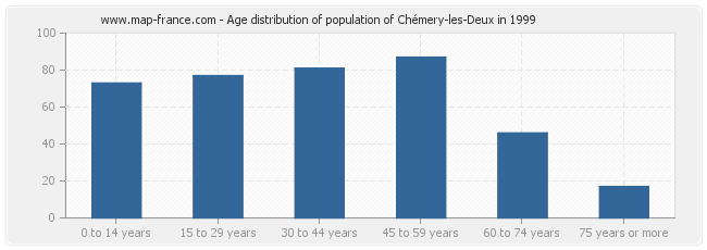 Age distribution of population of Chémery-les-Deux in 1999