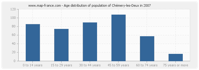 Age distribution of population of Chémery-les-Deux in 2007