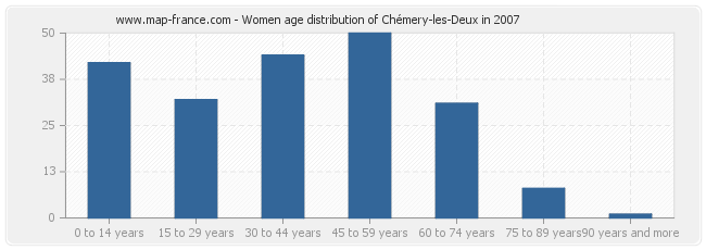 Women age distribution of Chémery-les-Deux in 2007