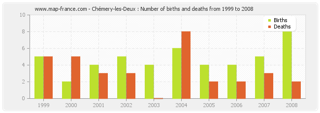 Chémery-les-Deux : Number of births and deaths from 1999 to 2008