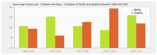 Chémery-les-Deux : Evolution of births and deaths between 1968 and 2007