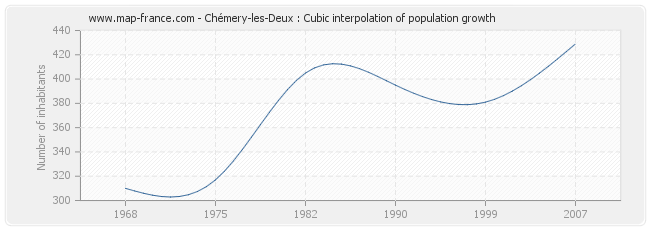 Chémery-les-Deux : Cubic interpolation of population growth