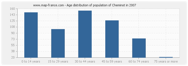 Age distribution of population of Cheminot in 2007