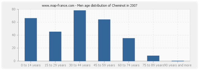 Men age distribution of Cheminot in 2007