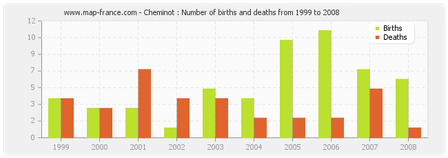 Cheminot : Number of births and deaths from 1999 to 2008