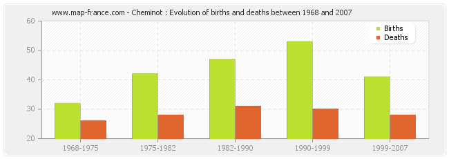 Cheminot : Evolution of births and deaths between 1968 and 2007