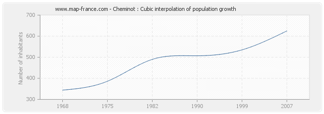 Cheminot : Cubic interpolation of population growth