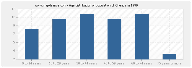 Age distribution of population of Chenois in 1999