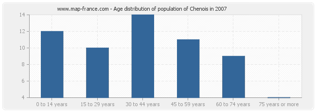 Age distribution of population of Chenois in 2007