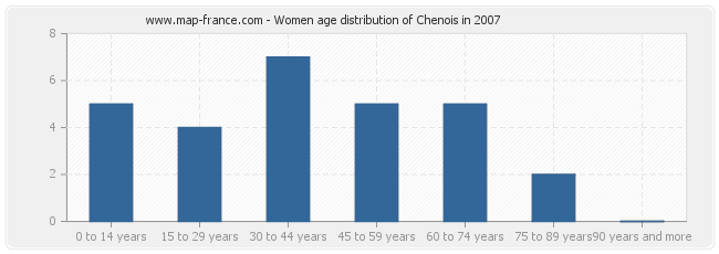 Women age distribution of Chenois in 2007