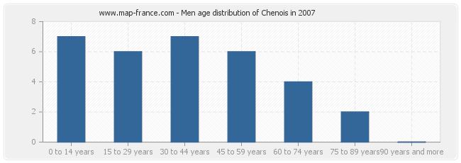 Men age distribution of Chenois in 2007