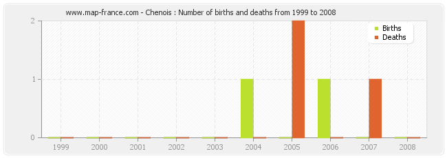 Chenois : Number of births and deaths from 1999 to 2008