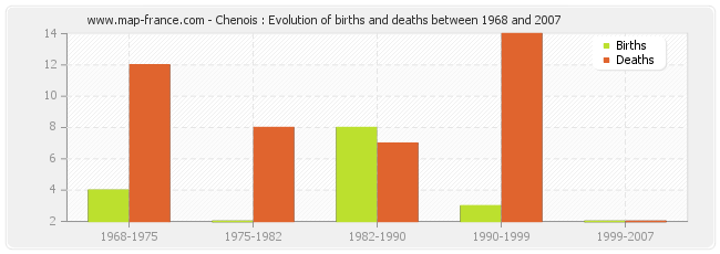 Chenois : Evolution of births and deaths between 1968 and 2007