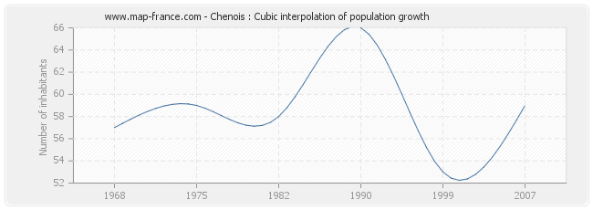 Chenois : Cubic interpolation of population growth
