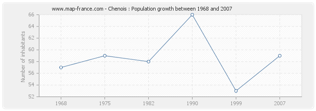 Population Chenois