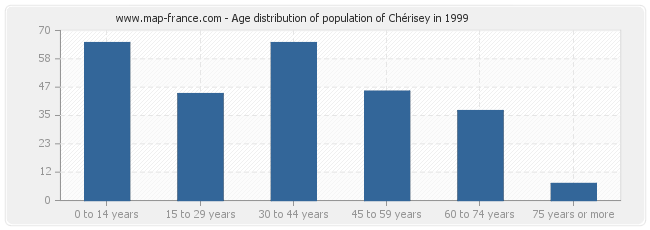 Age distribution of population of Chérisey in 1999