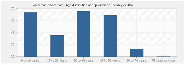 Age distribution of population of Chérisey in 2007