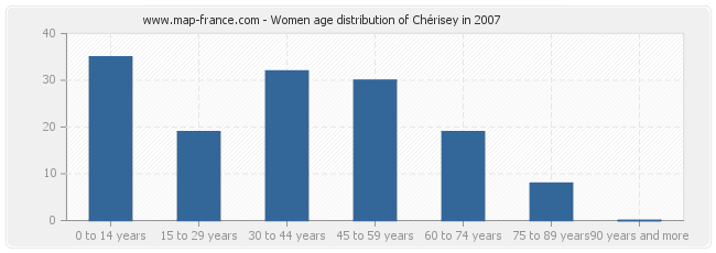 Women age distribution of Chérisey in 2007