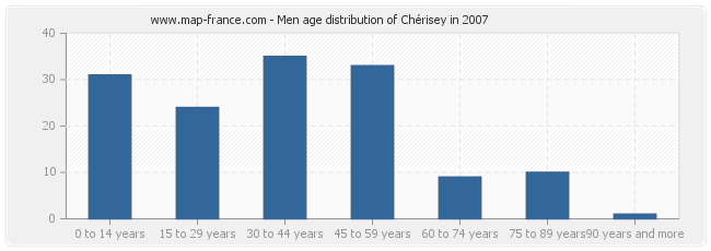 Men age distribution of Chérisey in 2007