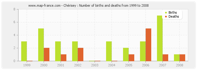 Chérisey : Number of births and deaths from 1999 to 2008