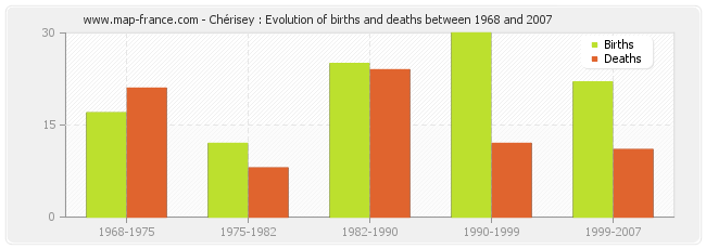 Chérisey : Evolution of births and deaths between 1968 and 2007