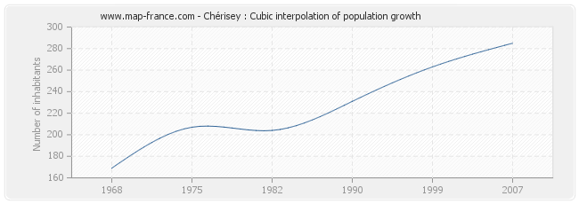 Chérisey : Cubic interpolation of population growth