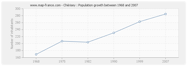 Population Chérisey