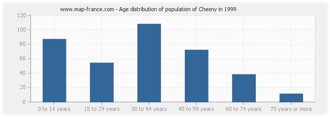 Age distribution of population of Chesny in 1999