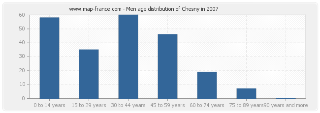 Men age distribution of Chesny in 2007