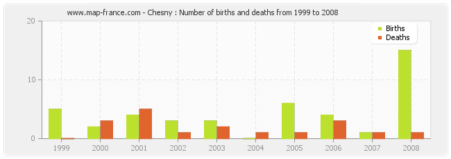 Chesny : Number of births and deaths from 1999 to 2008
