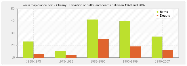 Chesny : Evolution of births and deaths between 1968 and 2007