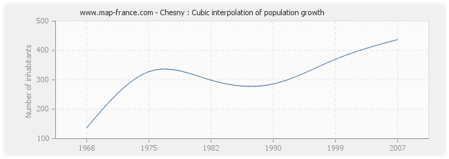Chesny : Cubic interpolation of population growth
