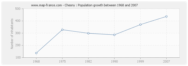 Population Chesny