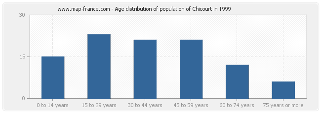 Age distribution of population of Chicourt in 1999