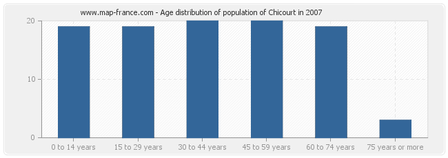 Age distribution of population of Chicourt in 2007