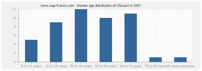 Women age distribution of Chicourt in 2007