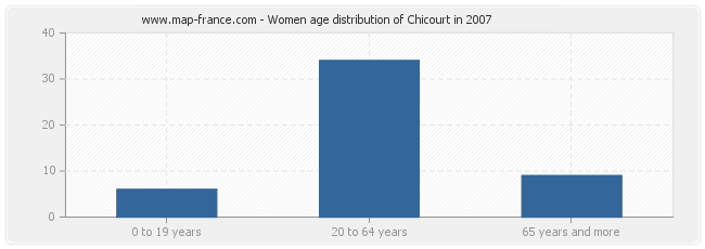 Women age distribution of Chicourt in 2007