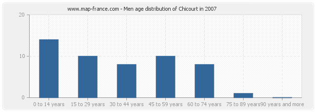 Men age distribution of Chicourt in 2007