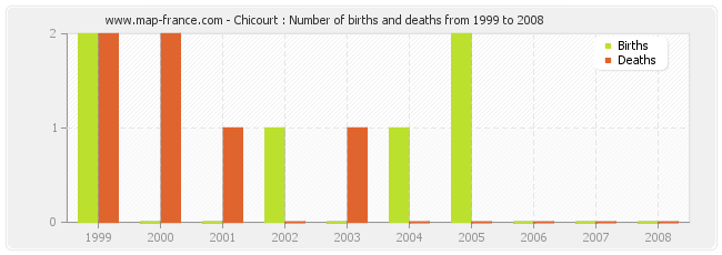 Chicourt : Number of births and deaths from 1999 to 2008