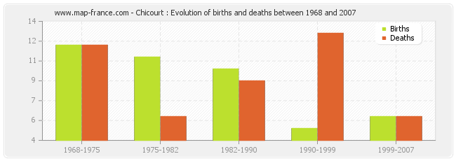 Chicourt : Evolution of births and deaths between 1968 and 2007